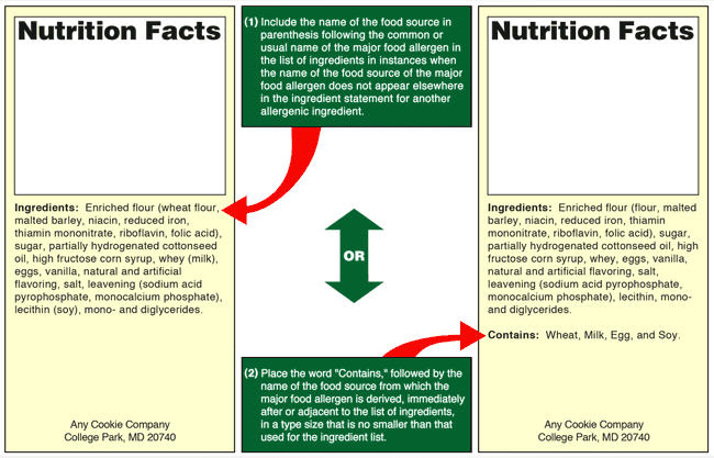Allergens and Nutrition Labels