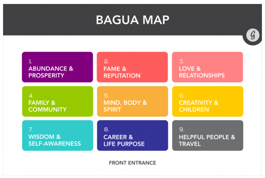 Bagua Map for Desk Feng Shui from Greatist