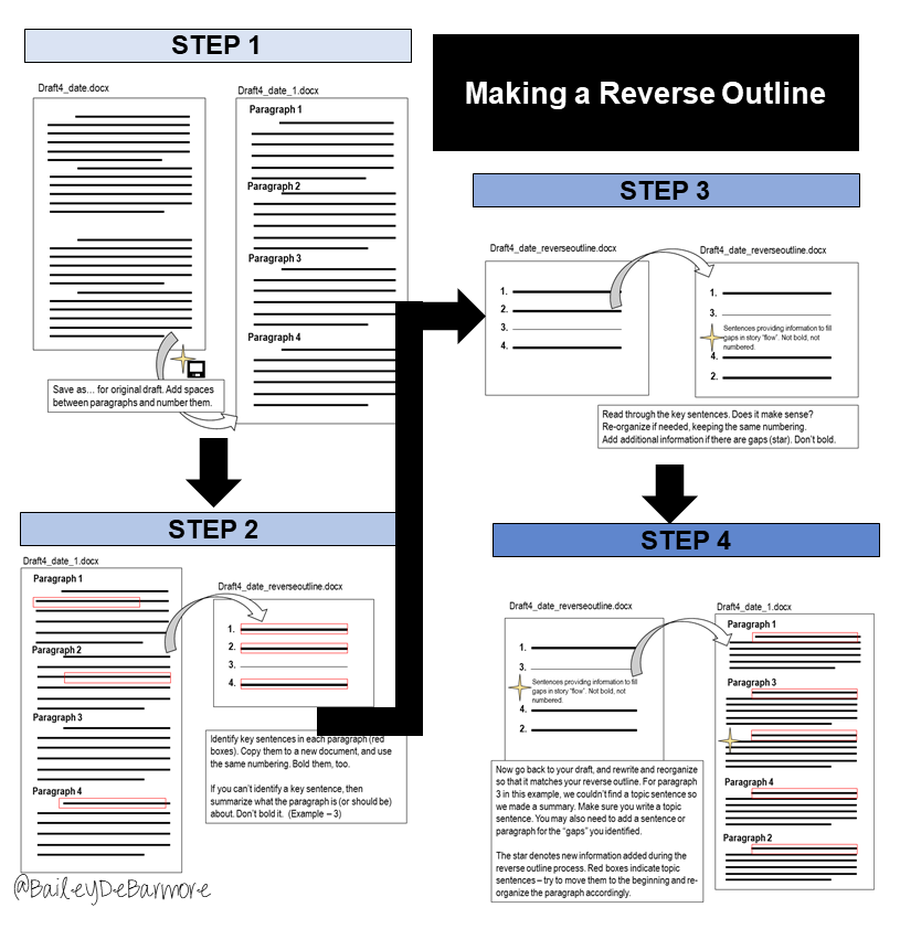 Making a reverse outline - the #EpiWritingChallenge
